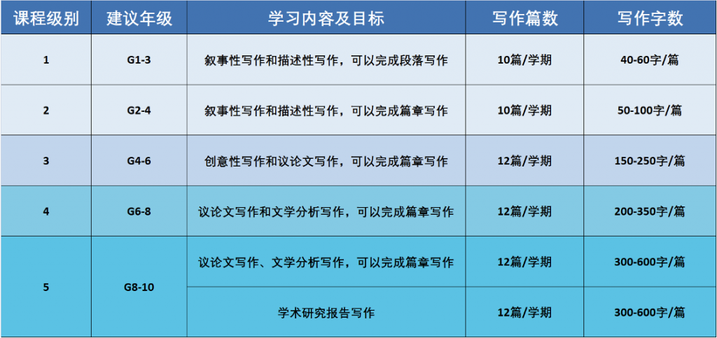 Study Packages